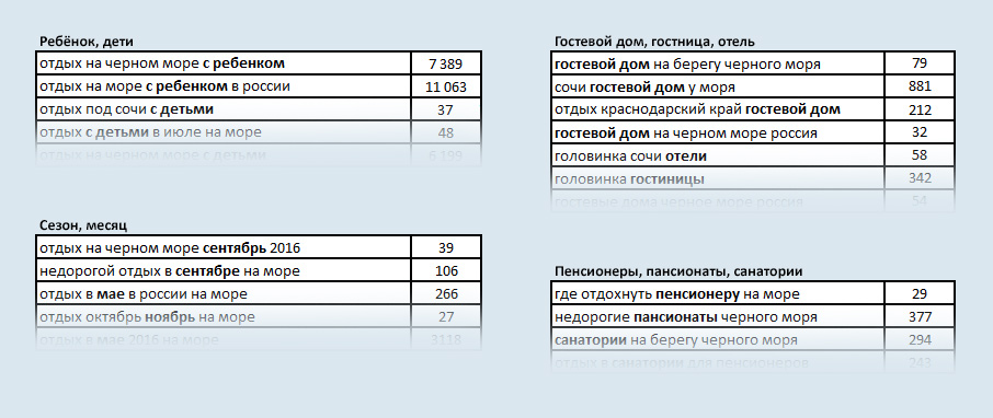Группы запросов для Яндекс.Директа